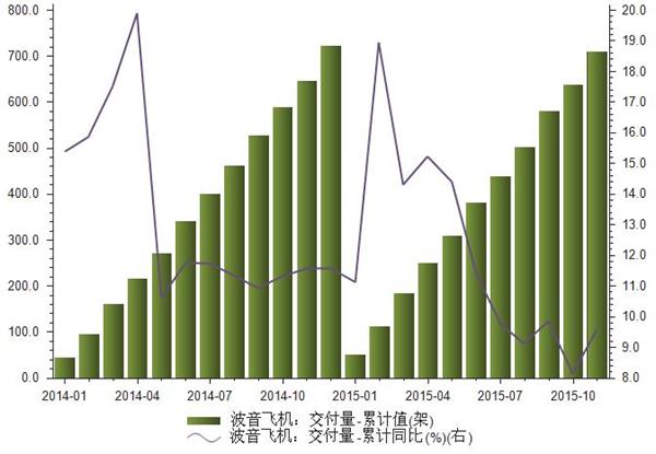 2014-2015波音飞机交付量统计