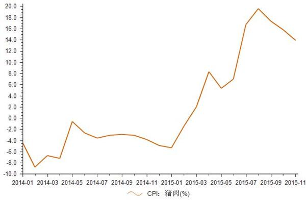 2014-2015年我国居民消费价格猪肉CPI指数统计