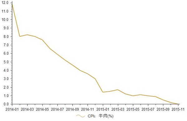 2014-2015年我国居民消费价格牛肉CPI指数统计