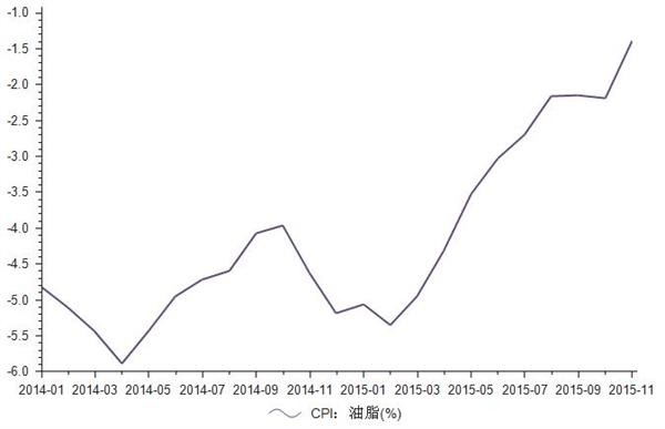2014-2015年我国居民消费油脂CPI价格指数统计