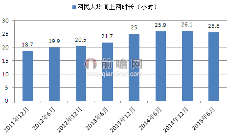 图表3：2011-2015年中国网民人均每周上网时长（单位：小时）