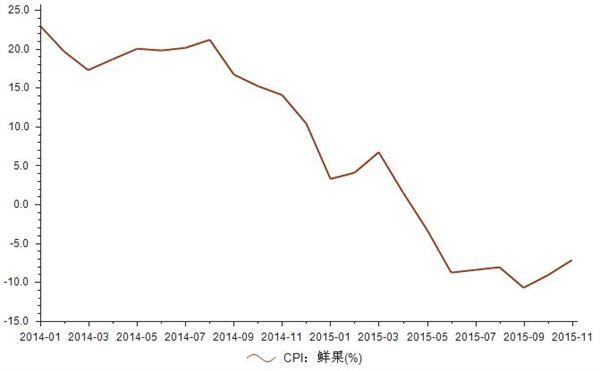 2014-2015年我国居民鲜果消费价格指数统计