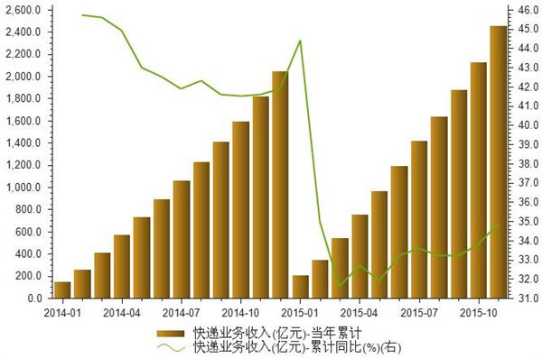 2014-2015年我国快递业务收入统计