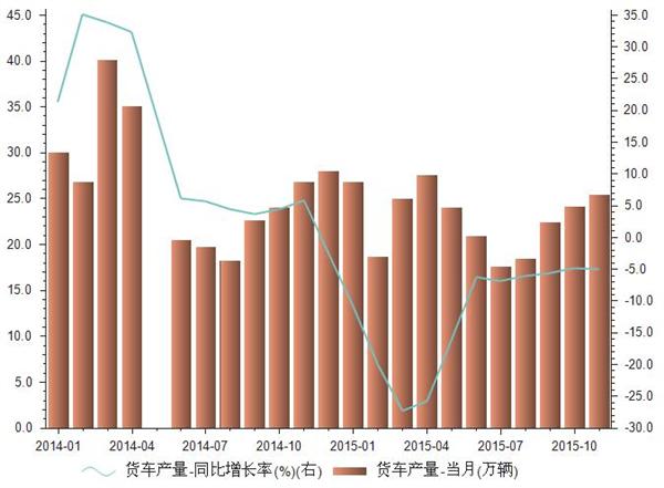 2014-2015年我国货车产量统计