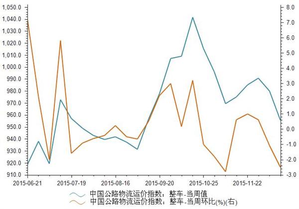 2015年6-12月中国公路物流整车运价指数统计