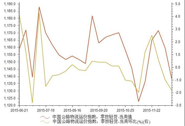 2015年6-12月中国公路物流运零担轻货价指数统计