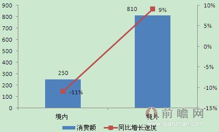 图表3：2014年中国消费者奢侈品区域消费结构（单位：亿美元，%）