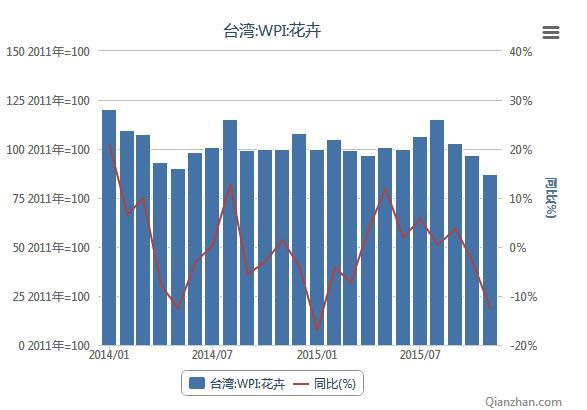 2014-2015年台湾花卉WPI指数统计
