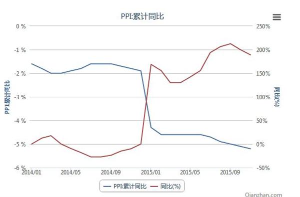 2014-2015年我国工业品出厂价格指数PPI统计