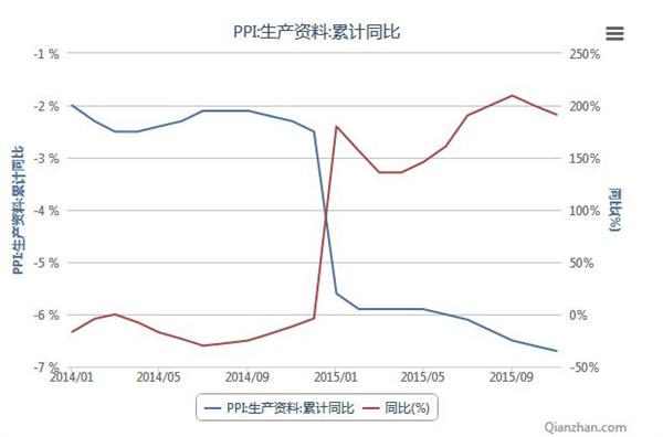 2014-2015年我国生产资料出厂价格指数PPI统计