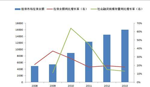 融资担保迎来资本和政策福利 行业前景看好
