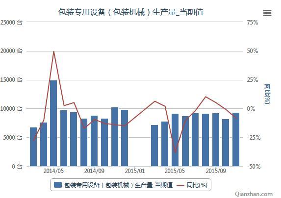 2014-2015年包装专用设备（包装机械）生产量统计