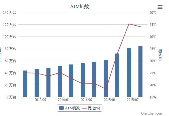 2013-2015年我国ATM机数量统计
