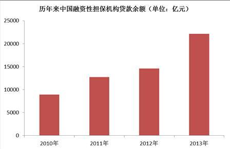 融资担保迎来资本和政策福利 行业前景看好