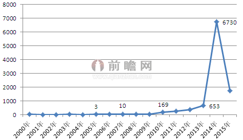 图表1：2000-2015年充电站专利申请情况走势图（单位：件）