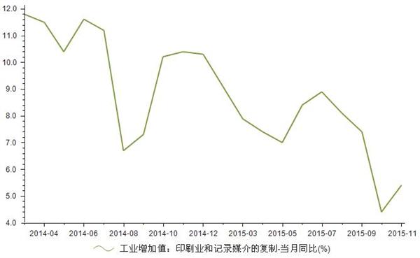 2014-2015年我国印刷业和记录媒介的复制工业增加值统计