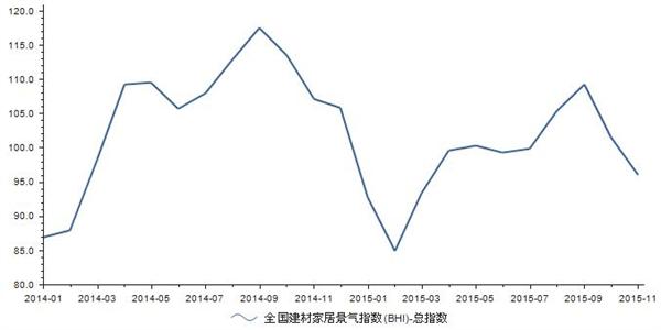 2014-2015年全国建材家居景气指数统计