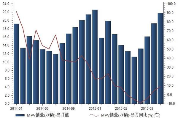 2014-2015年我国MPV汽车销量统计