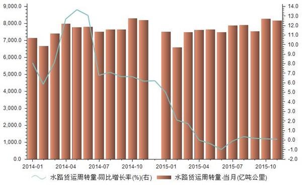 2014-2015年我国水路货运周转量统计