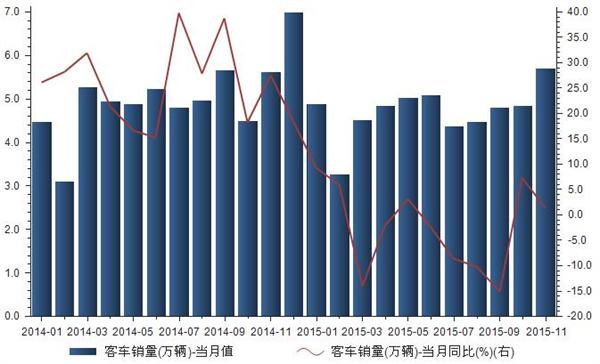 2014-2015年我国客车销量统计