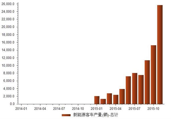 2014-2015年我国新能源客车产量统计