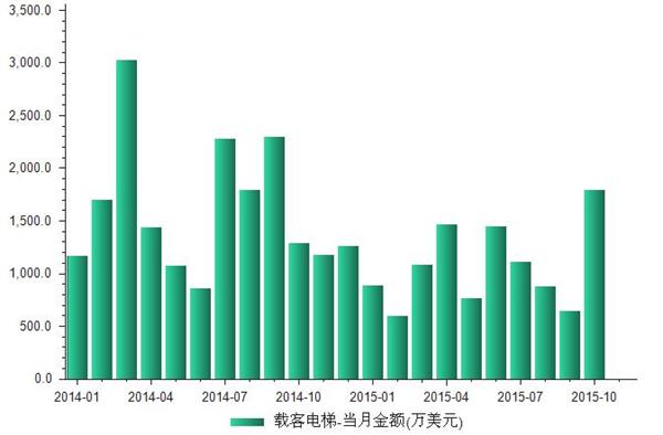 2014-2015年我国进口载客电梯金额与数量统计