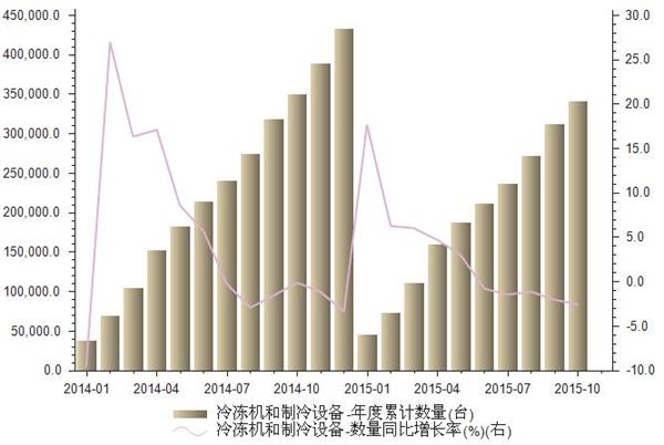 2014-2015年我国进口冷冻机和制冷设备数量统计