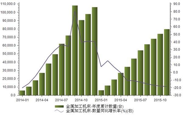 2014-2015年我国进口金属加工机床数量统计
