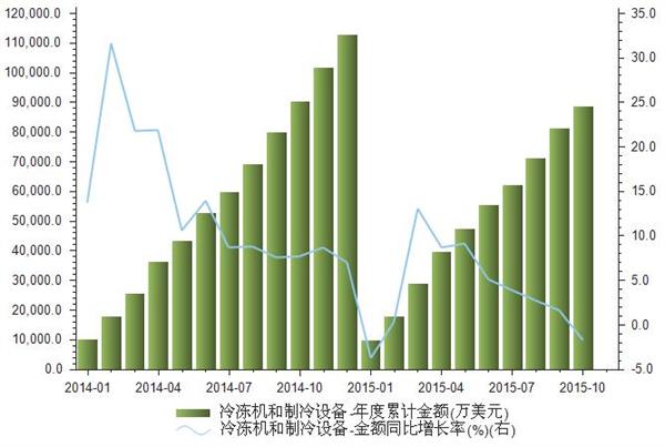 2014-2015年我国进口冷冻机和制冷设备金额统计