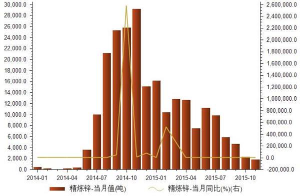 2014年1月-2015年11月我国出口精炼锌统计
