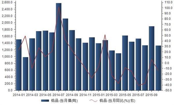 2014年1月-2015年10月我国出口钨品统计