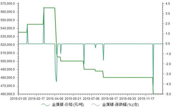 2015年1-12月稀土金属镨价格统计