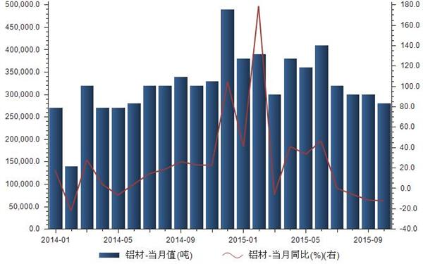 2014年1月-2015年10月我国出口铝材统计