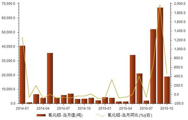 2014年1月-2015年10月我国出口氧化铝统计