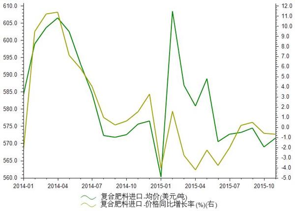 2014-2015年我国复合肥料进口均价统计