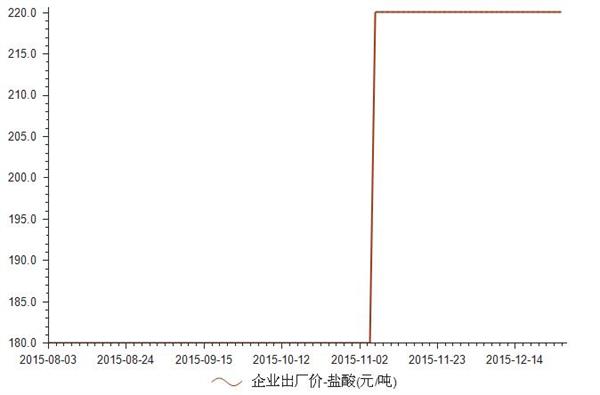 2015年8-12月盐酸出厂价统计