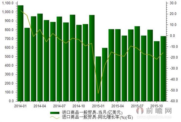 2014-2015年我国进口商品一般贸易额统计