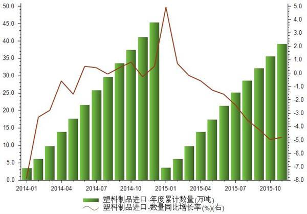 2014-2015年塑料制品进口金额计