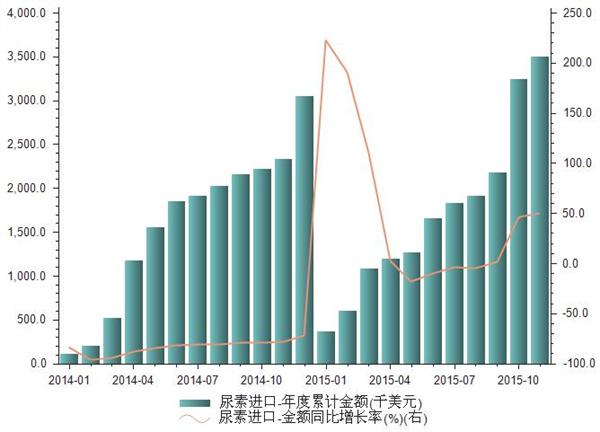 2014-2015年我国尿素进口金额统计
