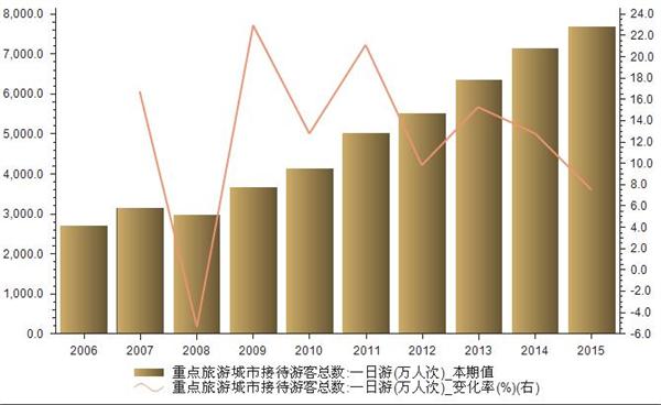 2006-2015年我国春节黄金周接待游客总数统计