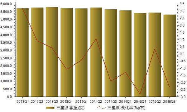 2013-2015年我国三星级酒店数量统计