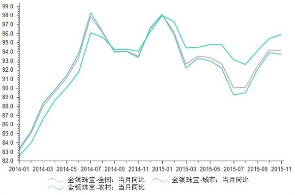 2014-2015年金银珠宝零售价格指数统计