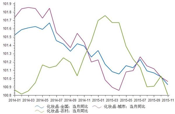 2014-2015年化妆品零售价格指数统计