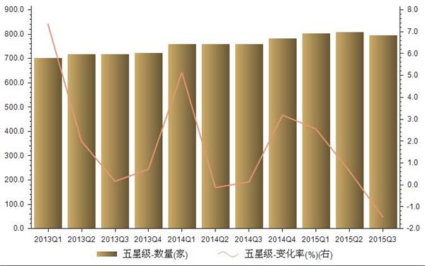 2013-2015年我国五星级酒店数量统计