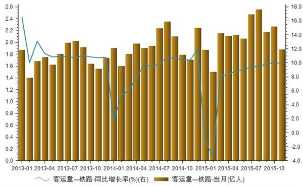 2013-2015年我国铁路客运量统计