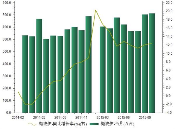 2014-2015年我国微波炉产量统计