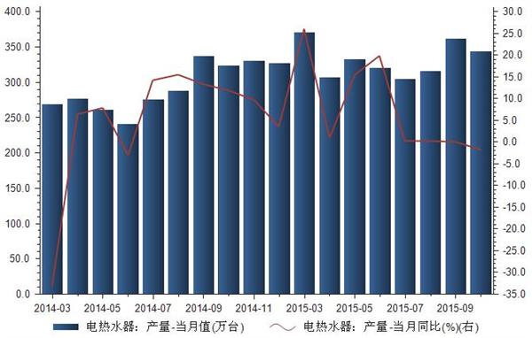 2014-2015年我国电热水器产量统计