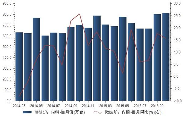 2014-2015年我国微波炉内销量统计