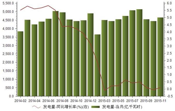 2014-2015年我国发电量统计