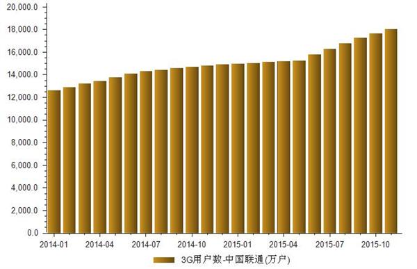 2014-2015年中国联通3G用户数量统计